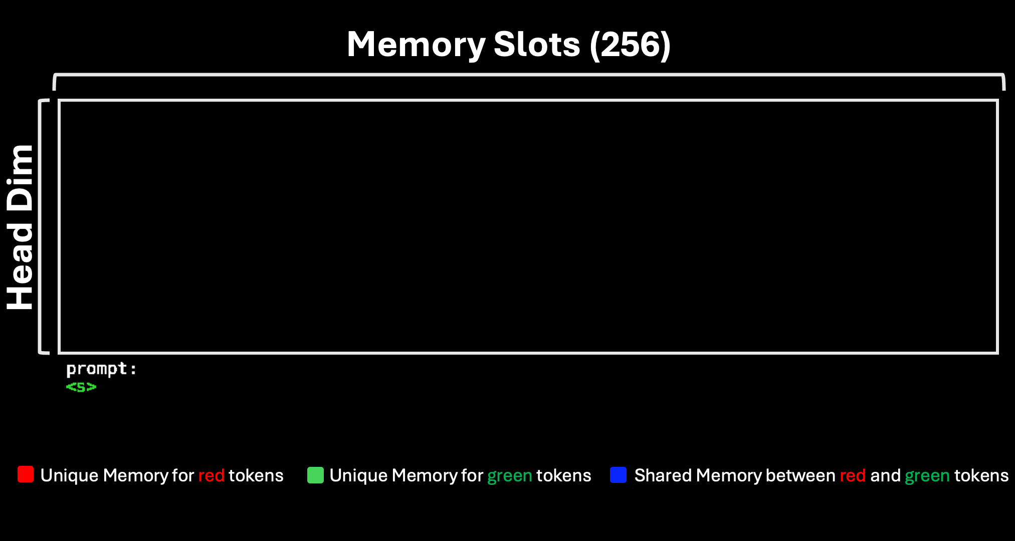 Sparse Memory Routing in Raven